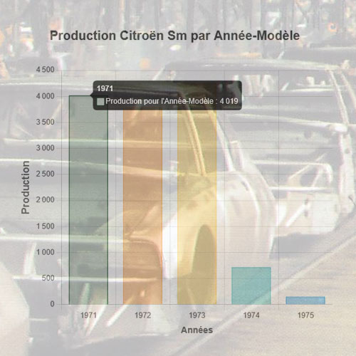 Production Citroën SM Année Modèle 1971