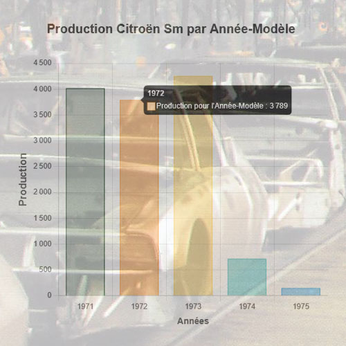 Production Citroën SM Année Modèle 1972