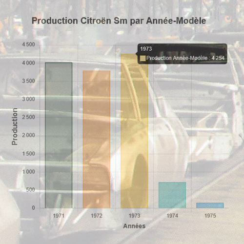 Production Citroën SM Année Modèle 1973