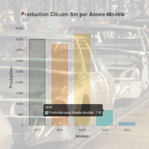 Production Citroën SM Année Modèle 1974